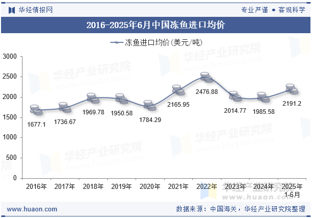 2016-2025年6月中国冻鱼进口均价