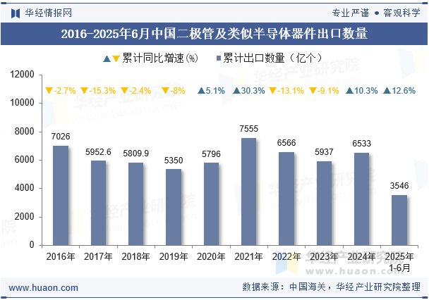 2016-2025年6月中国二极管及类似半导体器件出口数量