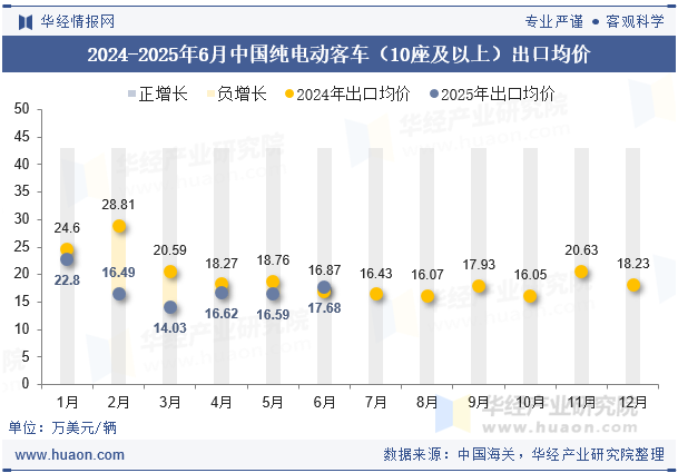 2024-2025年6月中国纯电动客车（10座及以上）出口均价