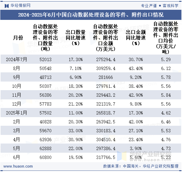 2024-2025年6月中国自动数据处理设备的零件、附件出口情况