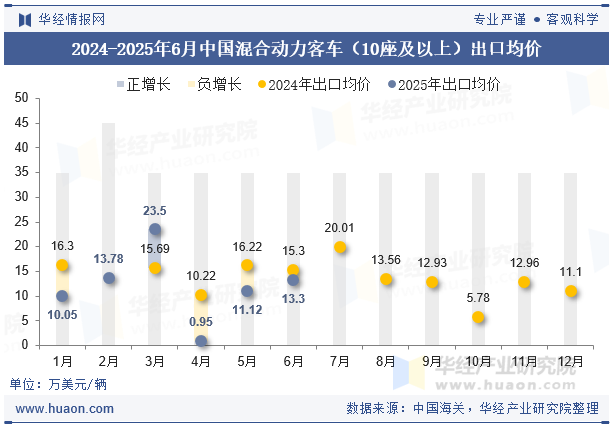 2024-2025年6月中国混合动力客车（10座及以上）出口均价