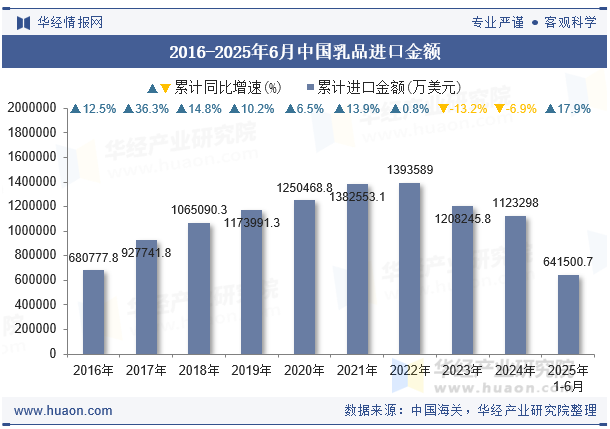 2016-2025年6月中国乳品进口金额