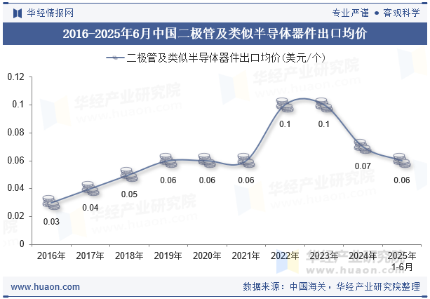 2016-2025年6月中国二极管及类似半导体器件出口均价