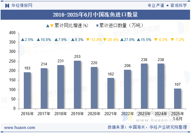 2016-2025年6月中国冻鱼进口数量