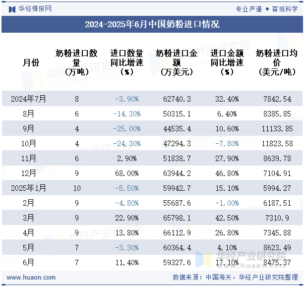 2024-2025年6月中国奶粉进口情况
