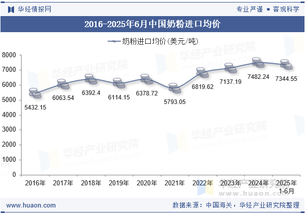2016-2025年6月中国奶粉进口均价