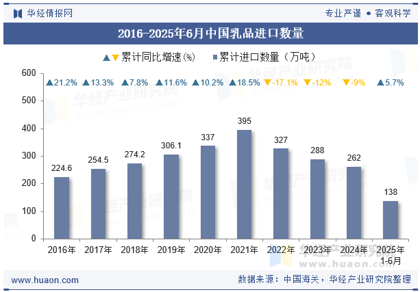 2016-2025年6月中国乳品进口数量