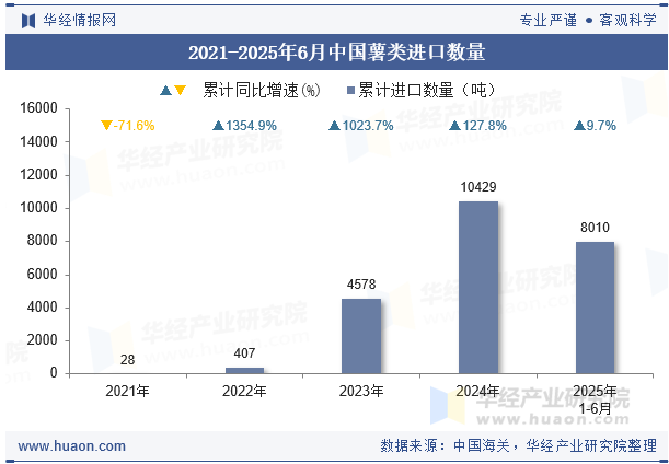 2021-2025年6月中国薯类进口数量