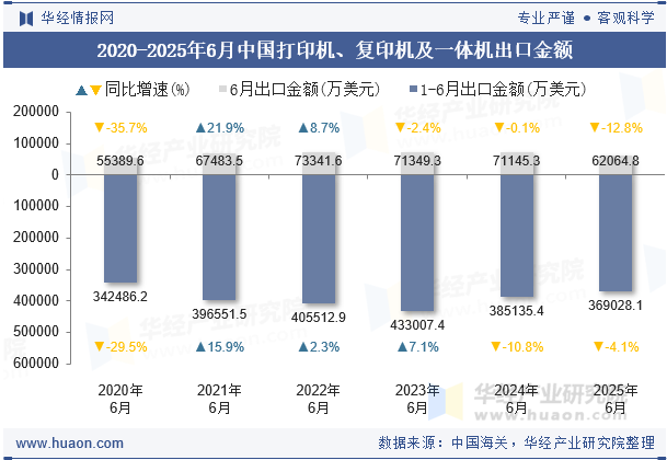 2020-2025年6月中国打印机、复印机及一体机出口金额