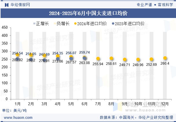 2024-2025年6月中国大麦进口均价