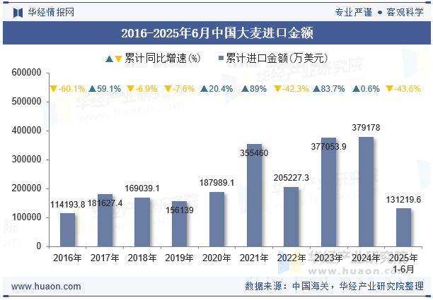 2016-2025年6月中国大麦进口金额
