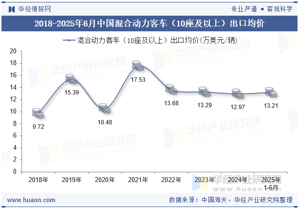 2018-2025年6月中国混合动力客车（10座及以上）出口均价