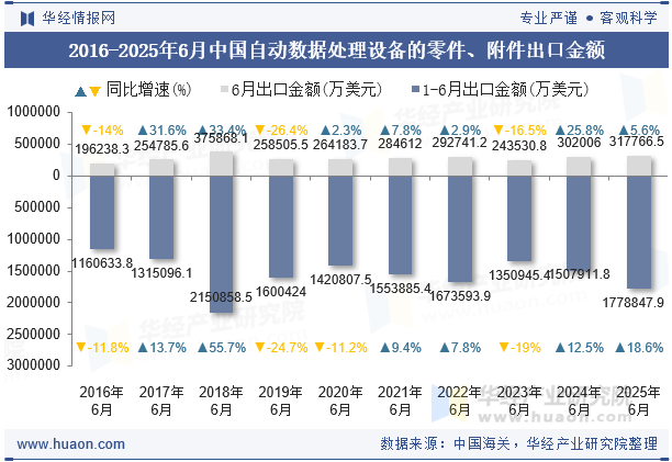 2016-2025年6月中国自动数据处理设备的零件、附件出口金额