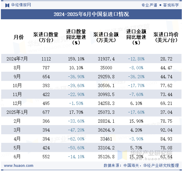 2024-2025年6月中国泵进口情况