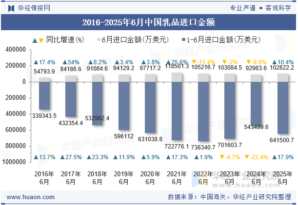2016-2025年6月中国乳品进口金额