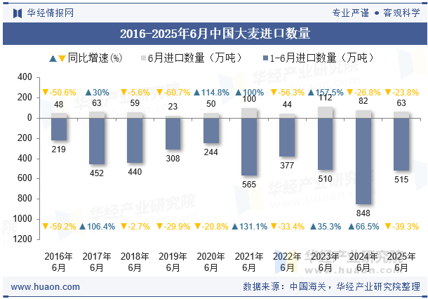 2016-2025年6月中国大麦进口数量
