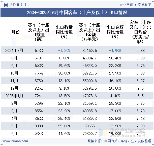 2024-2025年6月中国客车（十座及以上）出口情况