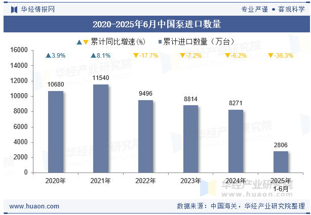 2020-2025年6月中国泵进口数量