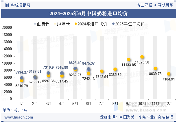 2024-2025年6月中国奶粉进口均价