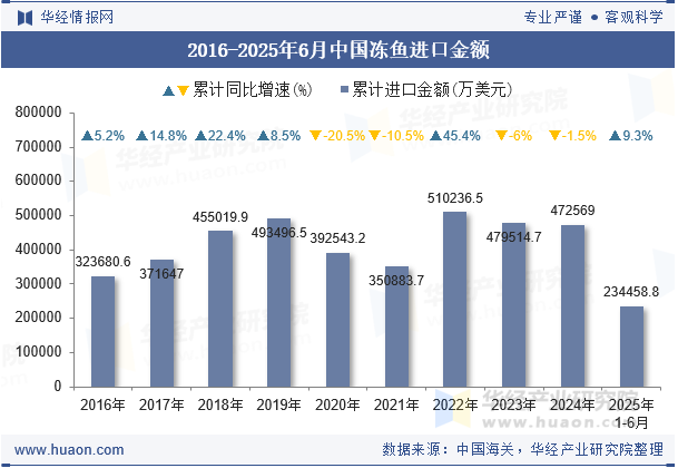 2016-2025年6月中国冻鱼进口金额