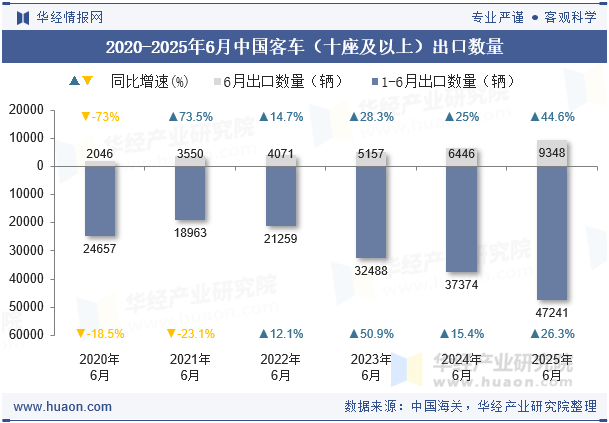 2020-2025年6月中国客车（十座及以上）出口数量