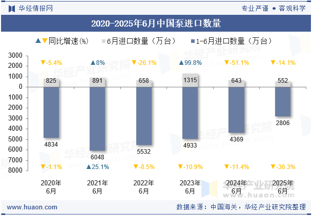 2020-2025年6月中国泵进口数量