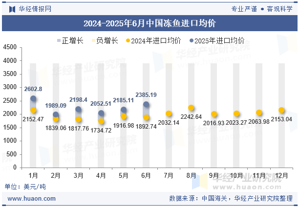 2024-2025年6月中国冻鱼进口均价
