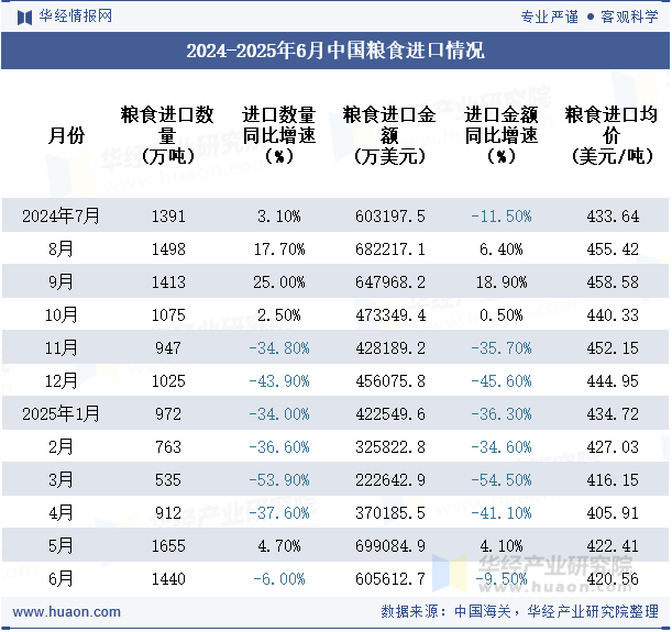 2024-2025年6月中国粮食进口情况