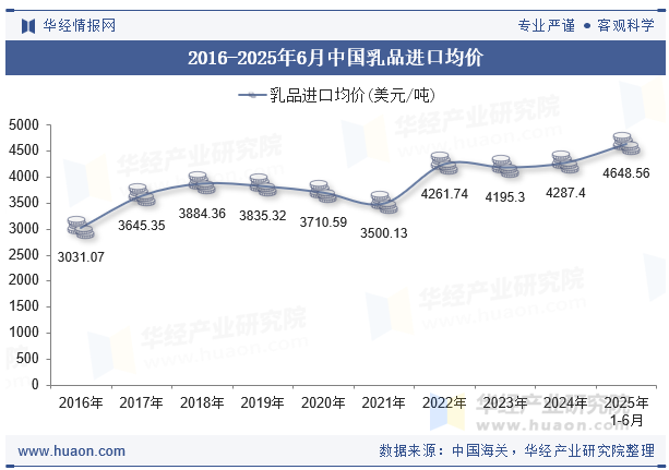 2016-2025年6月中国乳品进口均价