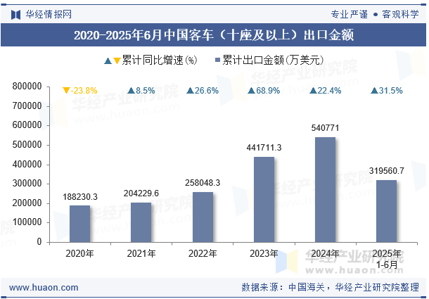 2020-2025年6月中国客车（十座及以上）出口金额