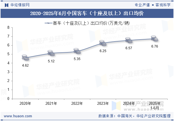 2020-2025年6月中国客车（十座及以上）出口均价