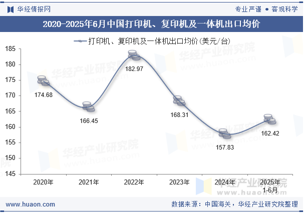 2020-2025年6月中国打印机、复印机及一体机出口均价