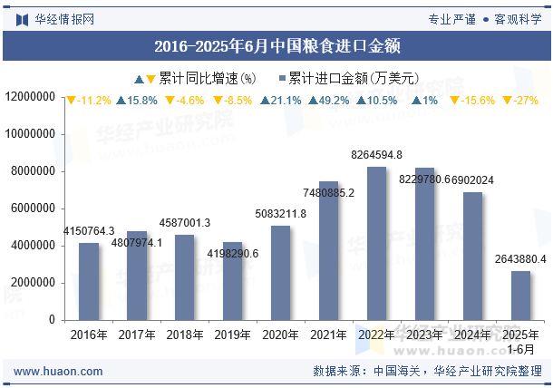 2016-2025年6月中国粮食进口金额