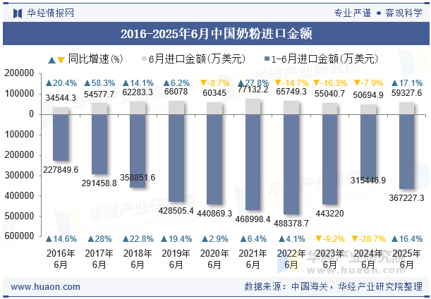 2016-2025年6月中国奶粉进口金额