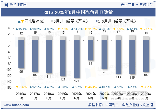 2016-2025年6月中国冻鱼进口数量