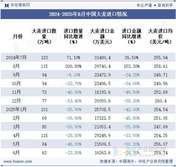 2024-2025年6月中国大麦进口情况