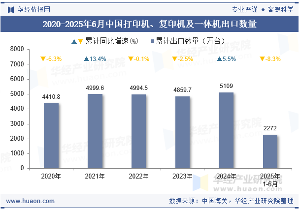 2020-2025年6月中国打印机、复印机及一体机出口数量