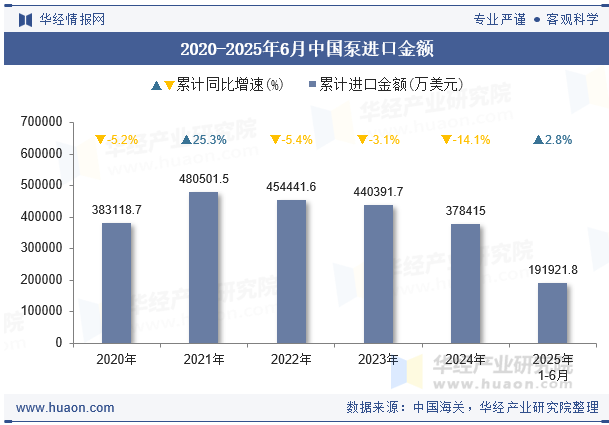 2020-2025年6月中国泵进口金额