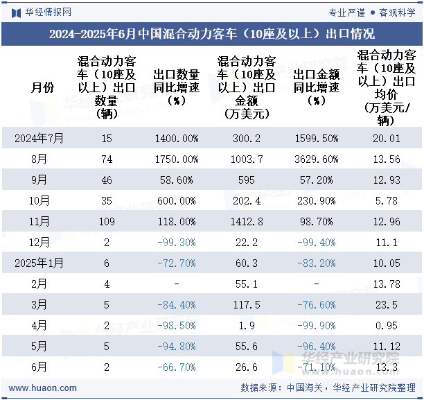 2024-2025年6月中国混合动力客车（10座及以上）出口情况