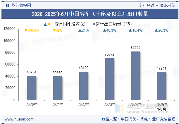 2020-2025年6月中国客车（十座及以上）出口数量