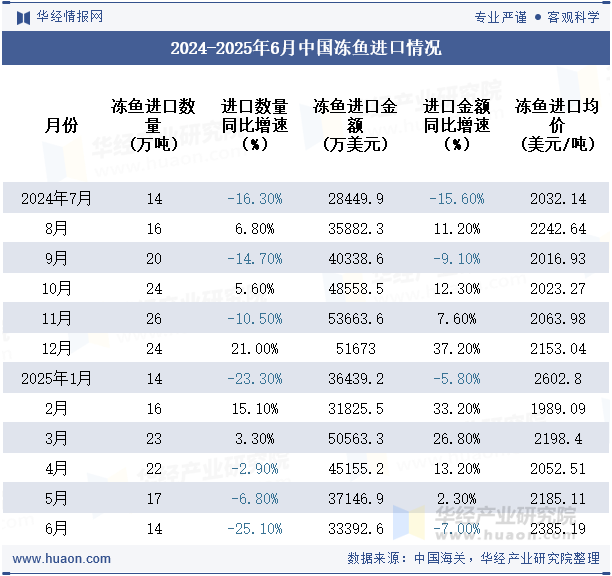 2024-2025年6月中国冻鱼进口情况
