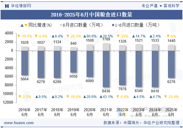 2016-2025年6月中国粮食进口数量