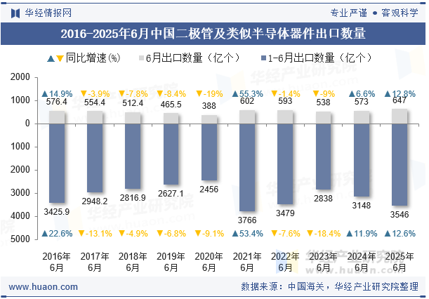 2016-2025年6月中国二极管及类似半导体器件出口数量