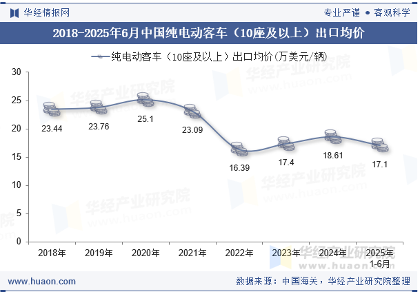 2018-2025年6月中国纯电动客车（10座及以上）出口均价