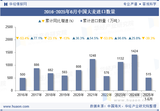 2016-2025年6月中国大麦进口数量