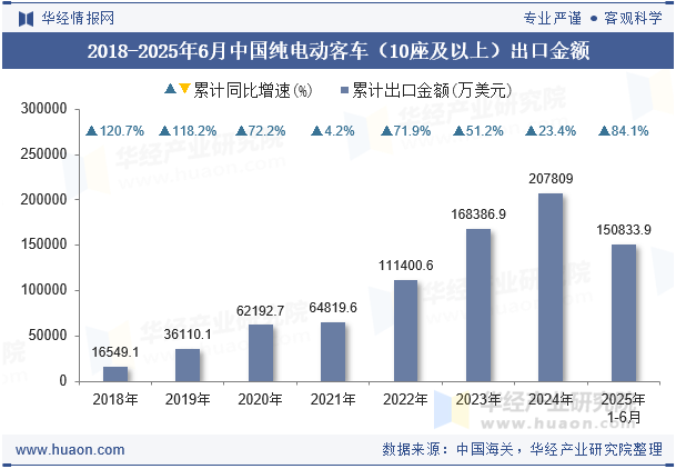 2018-2025年6月中国纯电动客车（10座及以上）出口金额