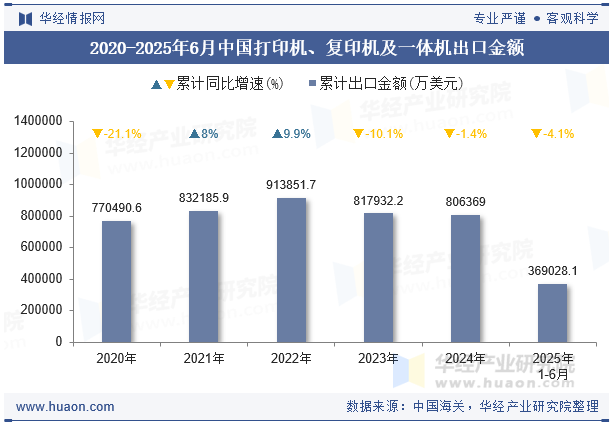 2020-2025年6月中国打印机、复印机及一体机出口金额