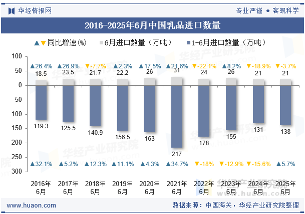 2016-2025年6月中国乳品进口数量