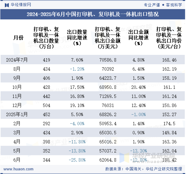 2024-2025年6月中国打印机、复印机及一体机出口情况
