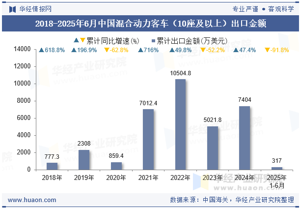 2018-2025年6月中国混合动力客车（10座及以上）出口金额